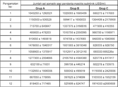 Jumlah Sel Somatik dalam susu sapi penderita Mastitis Subklinik 
