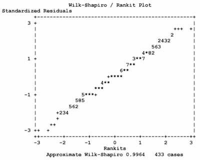 Wilk-Shapiro/Rankit Plot terhadap standardized residuals pada tingkat 