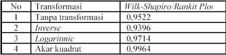 Angka Wilk-Shapiro/Rankit Plot untuk Transformasi pada 