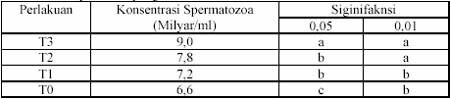 Uji Wilayah Berganda Duncan Konsentrasi Spermatozoa Ayam Hutan Akibat Pengaruh Penyuntikan Berbagai Konsentrasi Ekstrak Hipofisa Ayam Kampung