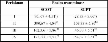 Hasil pengukuran enzim transminase